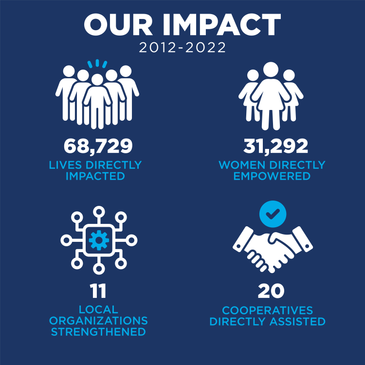 Our 2012-2022 impact in Indonesia