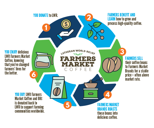Lutheran World Relief -Farmers Market Coffee - &quot;How it Works&quot; cycle