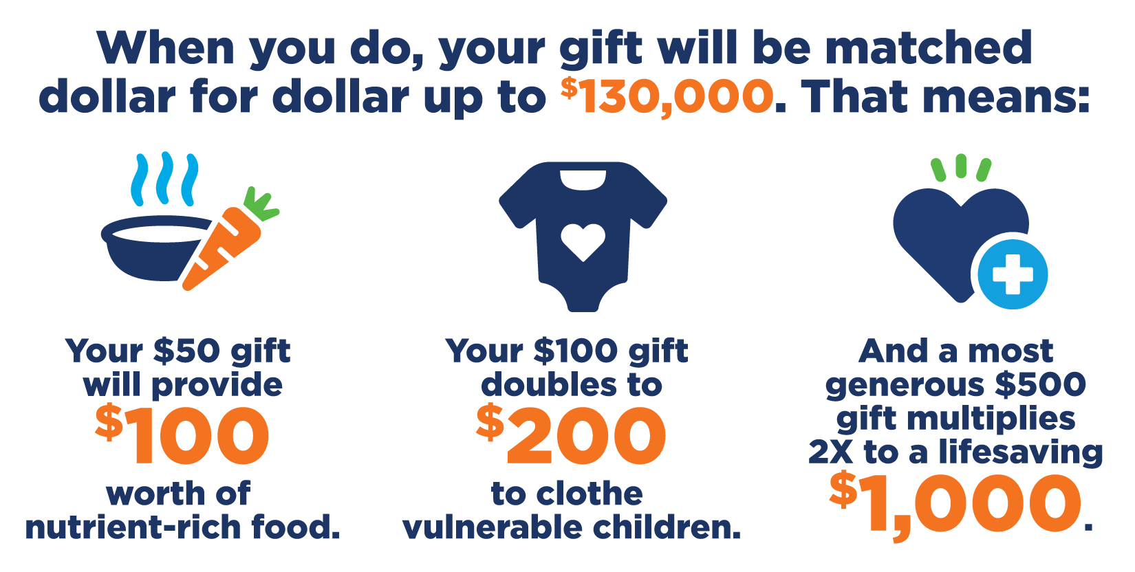 When you do, your gift will be matched dollar for dollar up to $130,000.