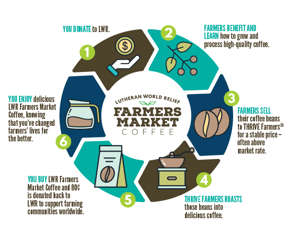 How Farmers Market Coffee Works