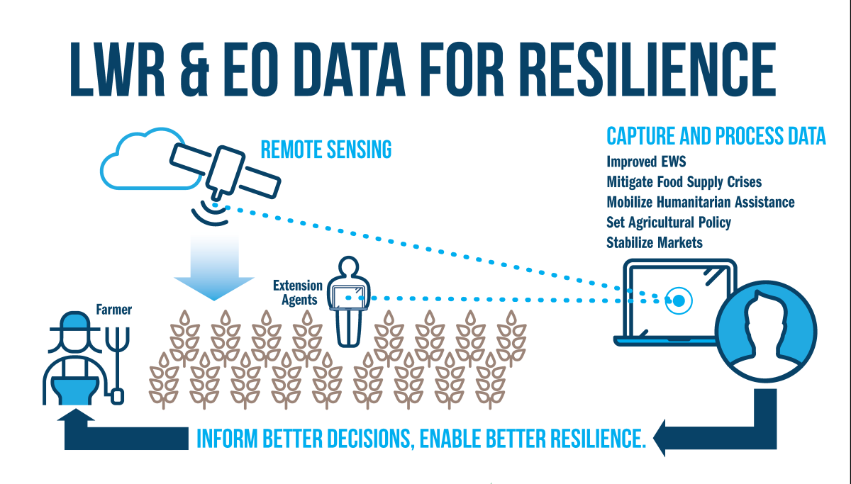 Chart entitled LWR & EO Data for Resilience that shows how remote sensing and data processing improves agricultural resilience