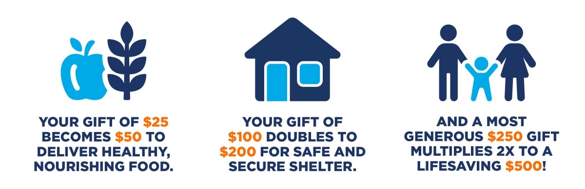 Your gift of $25 becomes $50 to deliver healthy, nourishing food. Your gift of $100 doubles to $200 for safe and secure shelter.  And a most generous $250 gift multiplies 2x to a lifesaving $500! 