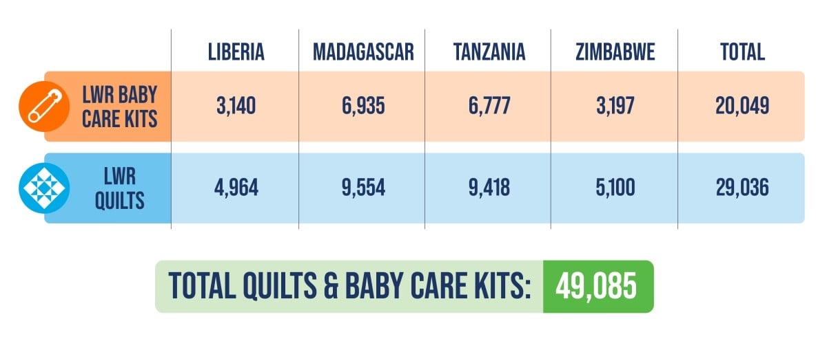 Total Quilts and Baby Care Kits: 49,085