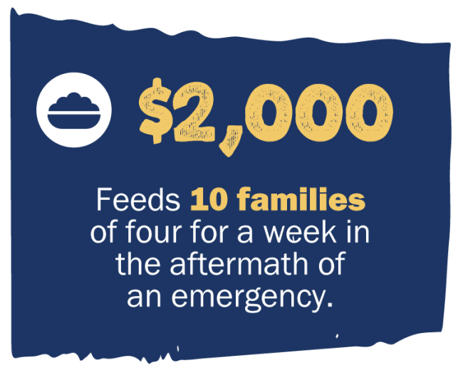 $2,000 Feeds 10 families of four for a week  in the aftermath of an emergency.
