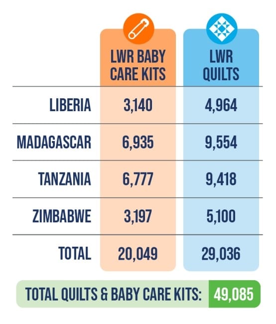 Total Quilts and Baby Care Kits: 49,085
