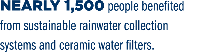 Nearly 1,500 people benefited from sustainable rainwater collection systems and ceramic water filters.