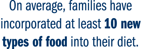 On average, families have incorporated at least 10 new types of food into their diet. 