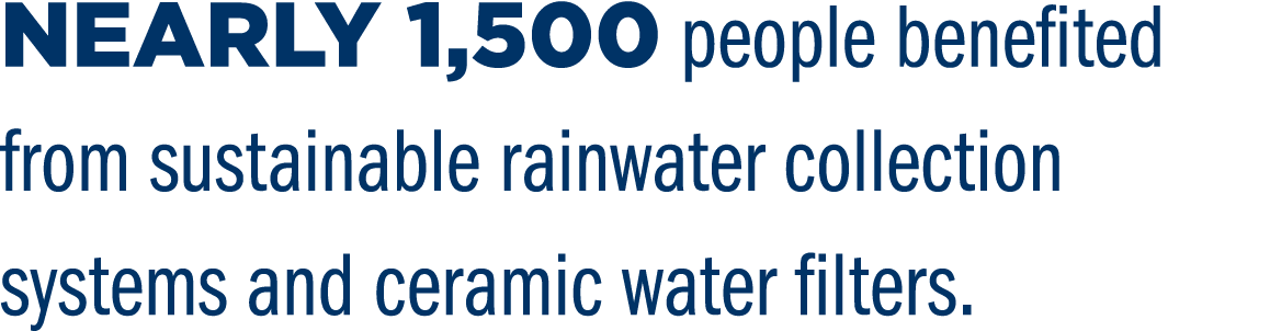 Nearly 1,500 people benefited from sustainable rainwater collection systems and ceramic water filters.
