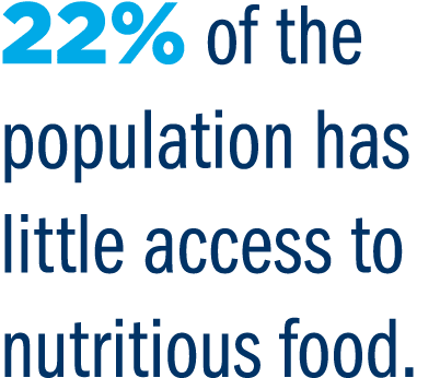 22% of the population has little access to nutritious food.