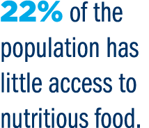 22% of the population has little access to nutritious food.