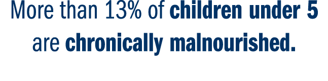 More than 13% of children under 5 are chronically malnourished. 