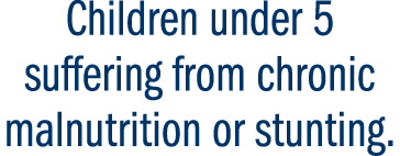 Children under 5 suffering from chronic malnutrition or stunting.
