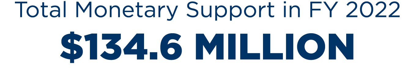 Total Monetary Support in FY 2022 $134.6 Million